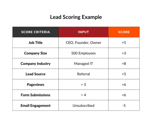 Understanding the Difference Between a LMS and CRM